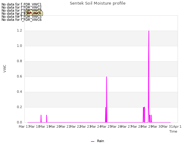 plot of Sentek Soil Moisture profile