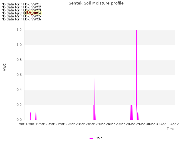 plot of Sentek Soil Moisture profile