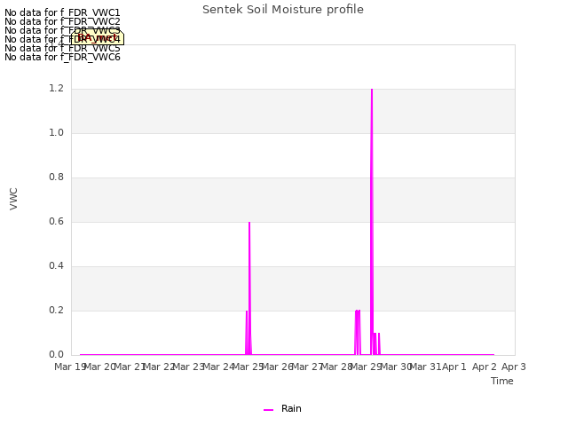 plot of Sentek Soil Moisture profile