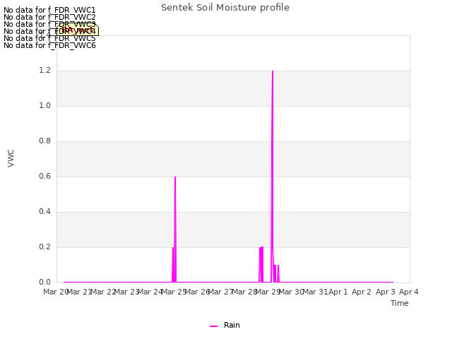 plot of Sentek Soil Moisture profile