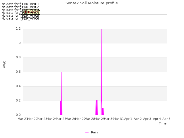 plot of Sentek Soil Moisture profile