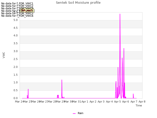 plot of Sentek Soil Moisture profile