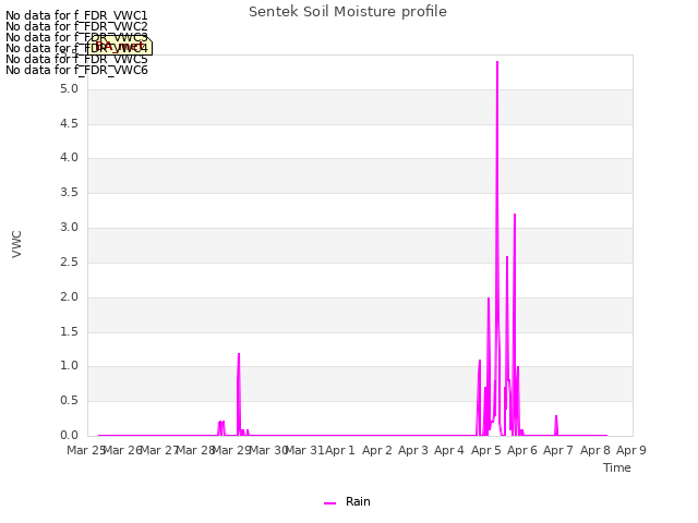 plot of Sentek Soil Moisture profile