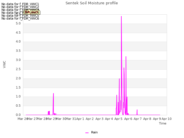 plot of Sentek Soil Moisture profile