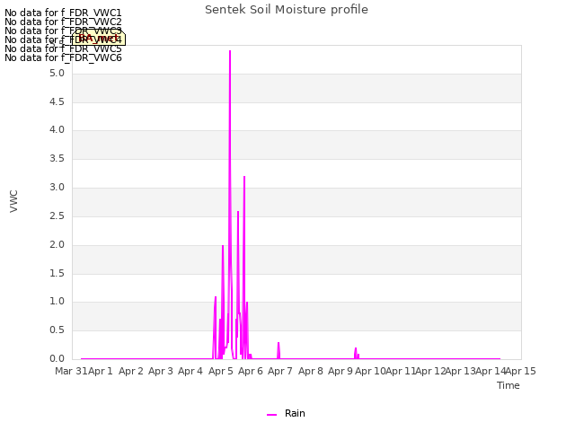 plot of Sentek Soil Moisture profile