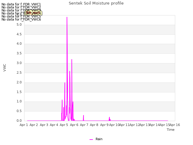 plot of Sentek Soil Moisture profile