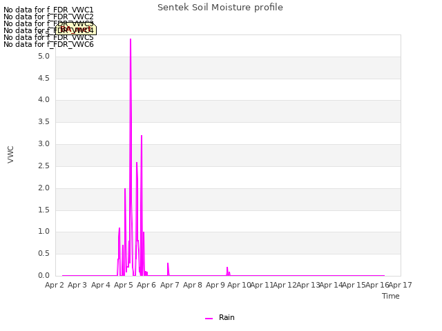 plot of Sentek Soil Moisture profile