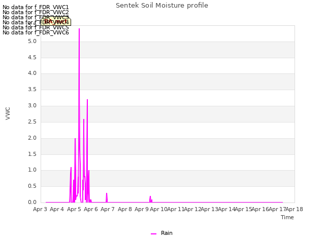plot of Sentek Soil Moisture profile