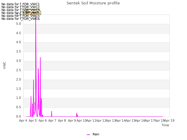 plot of Sentek Soil Moisture profile