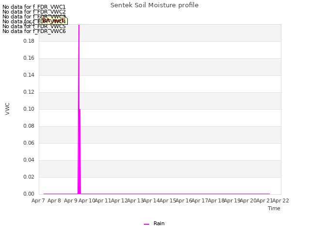 plot of Sentek Soil Moisture profile