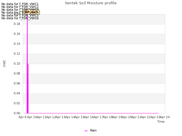 plot of Sentek Soil Moisture profile