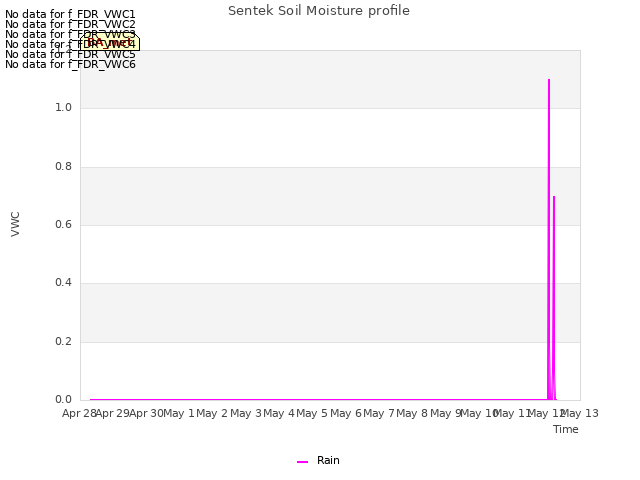 plot of Sentek Soil Moisture profile