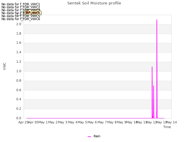 plot of Sentek Soil Moisture profile