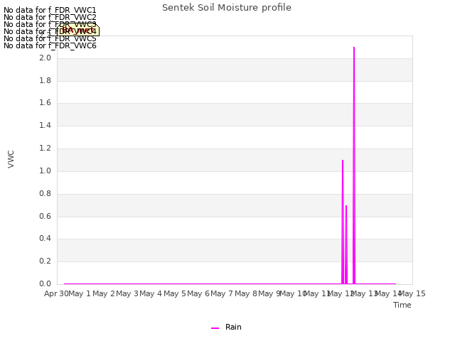 plot of Sentek Soil Moisture profile