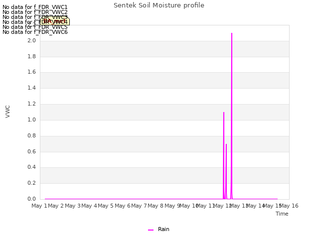 plot of Sentek Soil Moisture profile