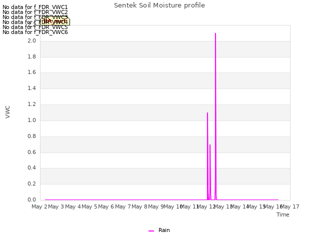 plot of Sentek Soil Moisture profile