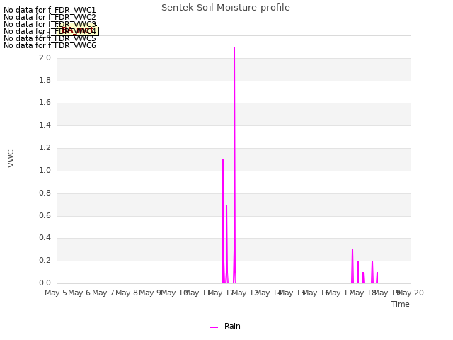 plot of Sentek Soil Moisture profile