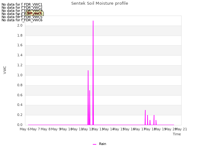 plot of Sentek Soil Moisture profile