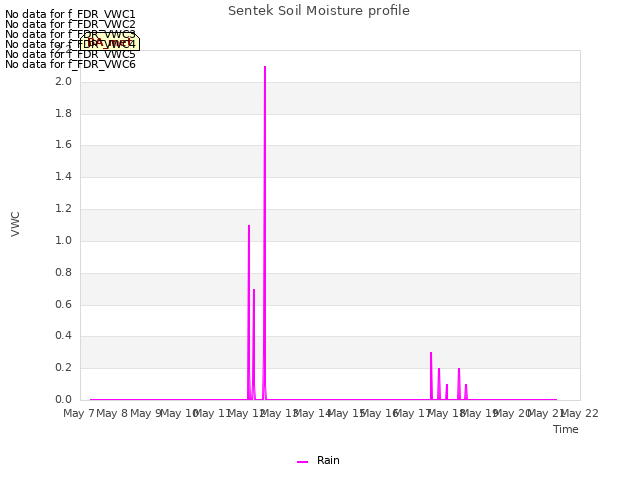 plot of Sentek Soil Moisture profile