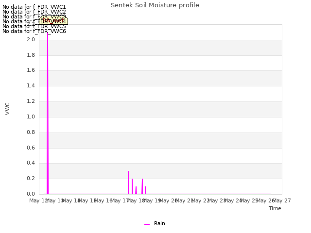 plot of Sentek Soil Moisture profile
