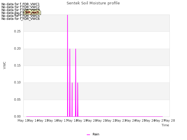 plot of Sentek Soil Moisture profile