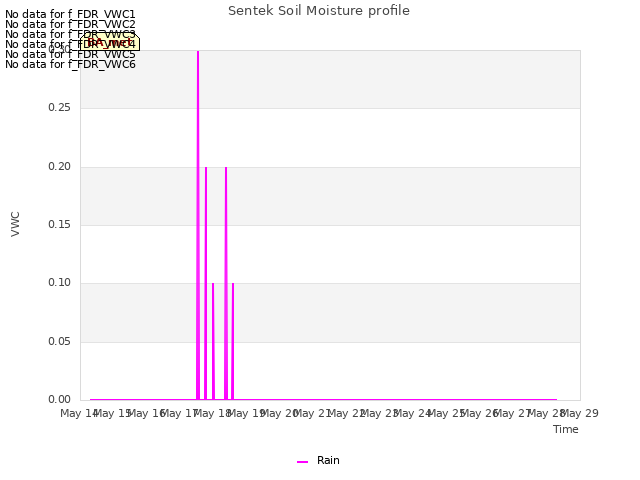 plot of Sentek Soil Moisture profile