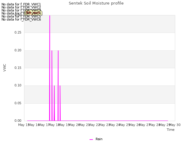 plot of Sentek Soil Moisture profile