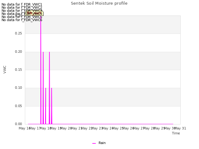 plot of Sentek Soil Moisture profile