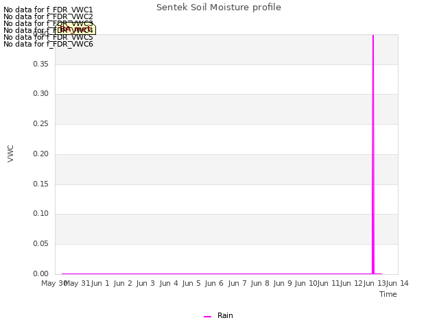 plot of Sentek Soil Moisture profile