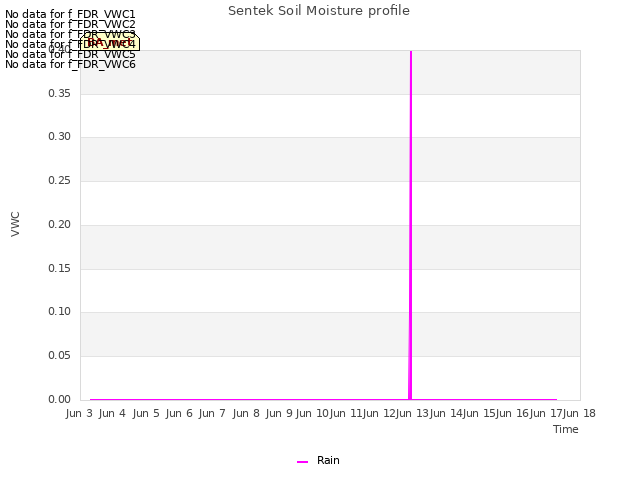 plot of Sentek Soil Moisture profile