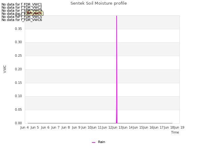 plot of Sentek Soil Moisture profile