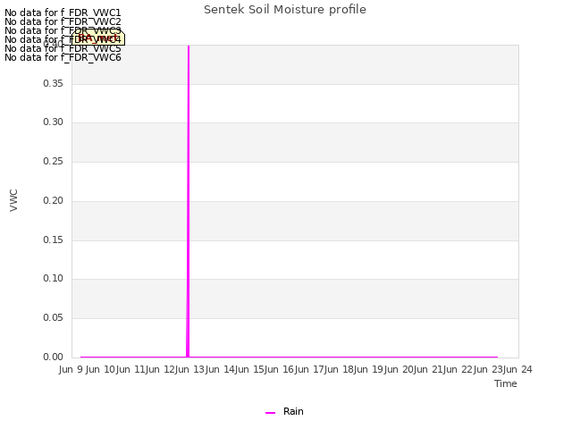 plot of Sentek Soil Moisture profile