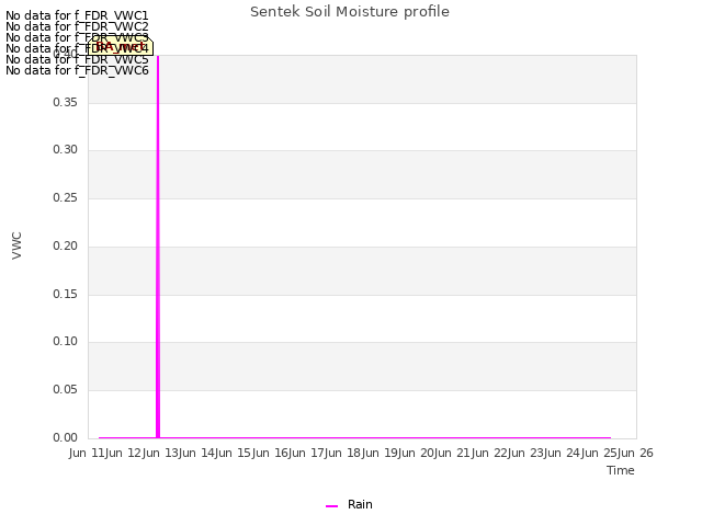 plot of Sentek Soil Moisture profile