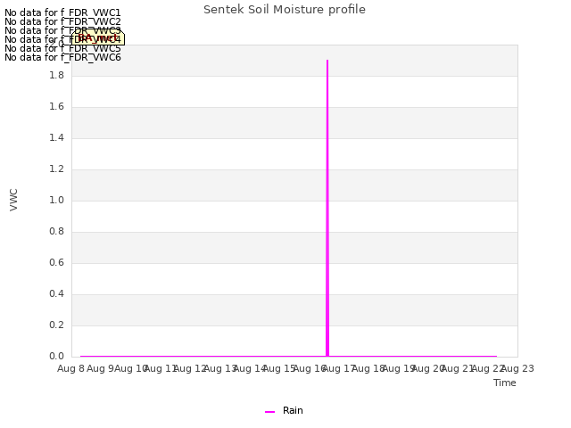 plot of Sentek Soil Moisture profile