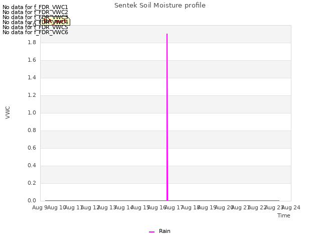 plot of Sentek Soil Moisture profile