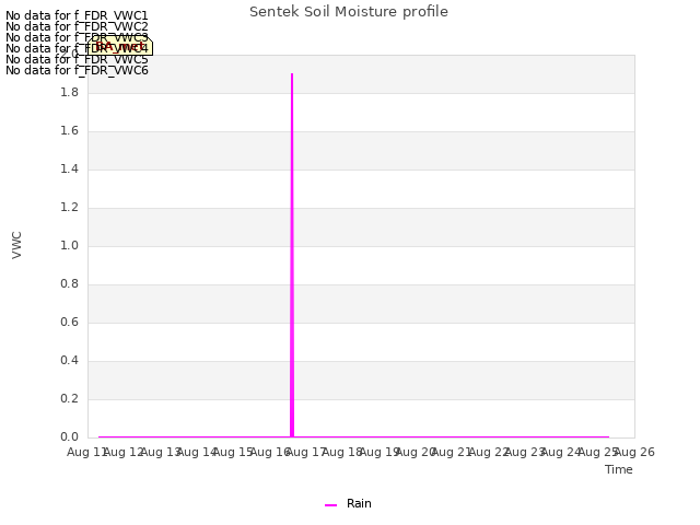 plot of Sentek Soil Moisture profile