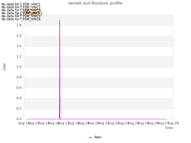 plot of Sentek Soil Moisture profile