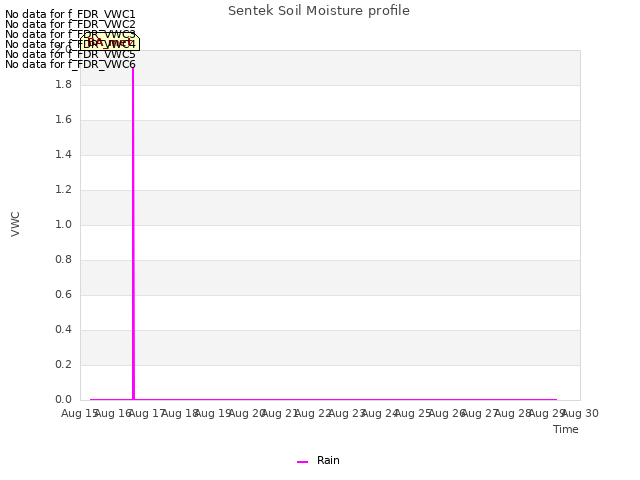 plot of Sentek Soil Moisture profile