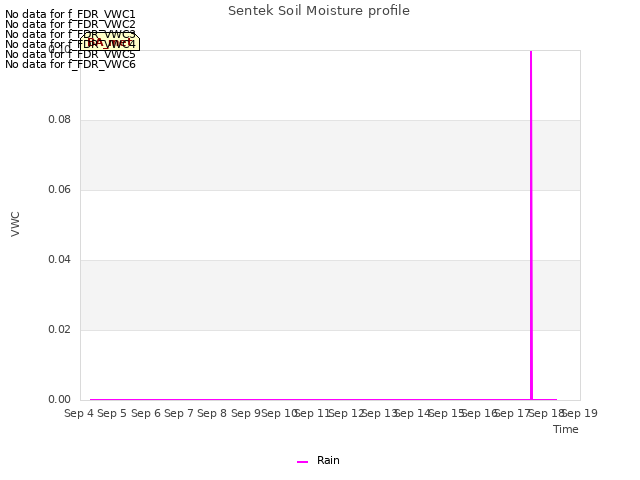 plot of Sentek Soil Moisture profile