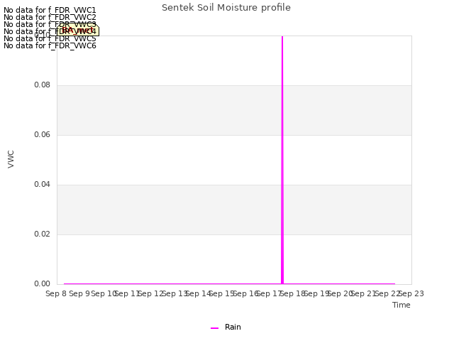 plot of Sentek Soil Moisture profile