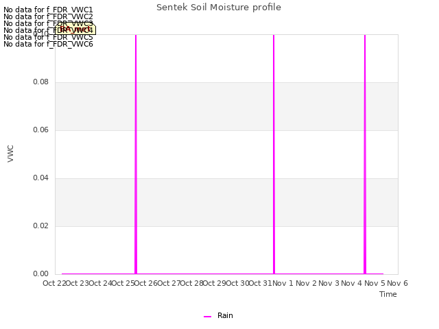 plot of Sentek Soil Moisture profile