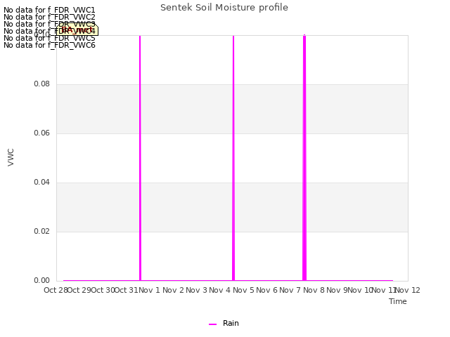 plot of Sentek Soil Moisture profile