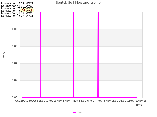 plot of Sentek Soil Moisture profile