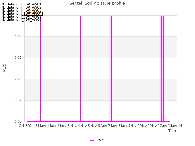 plot of Sentek Soil Moisture profile