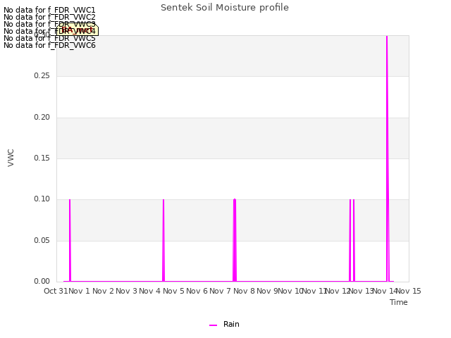 plot of Sentek Soil Moisture profile