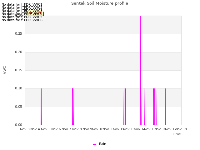 plot of Sentek Soil Moisture profile