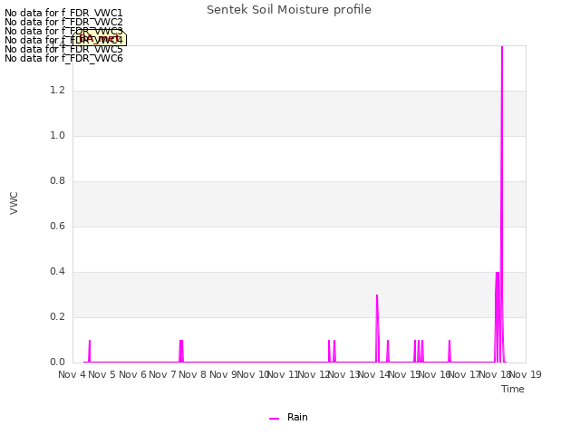 plot of Sentek Soil Moisture profile