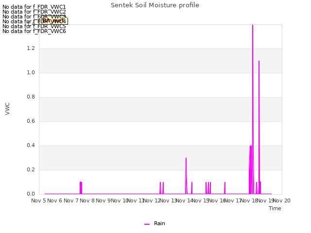 plot of Sentek Soil Moisture profile