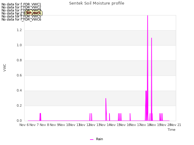 plot of Sentek Soil Moisture profile