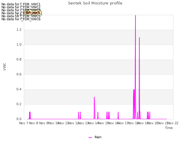 plot of Sentek Soil Moisture profile